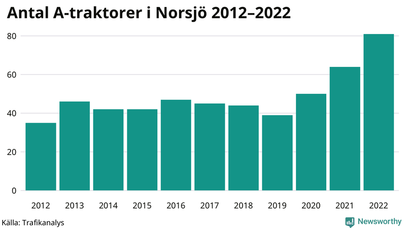 Antal A-traktorer i Norsjö 2012-2022