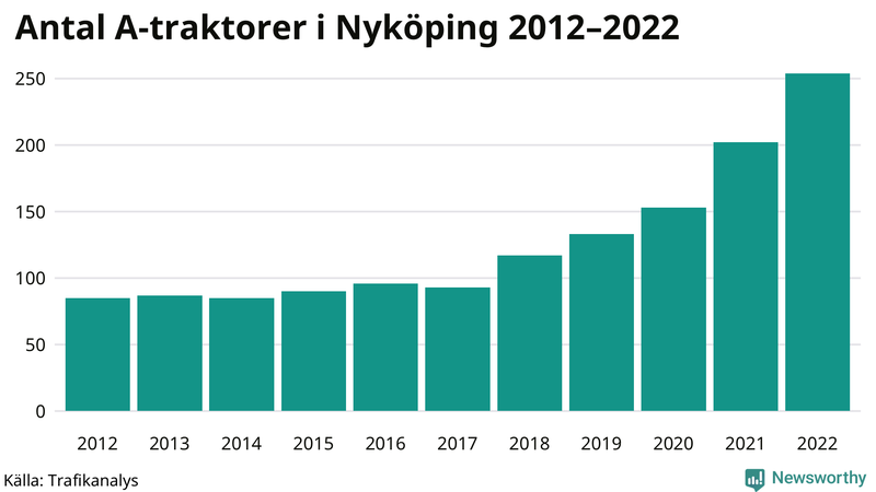 Antal A-traktorer i Nyköping 2012-2022