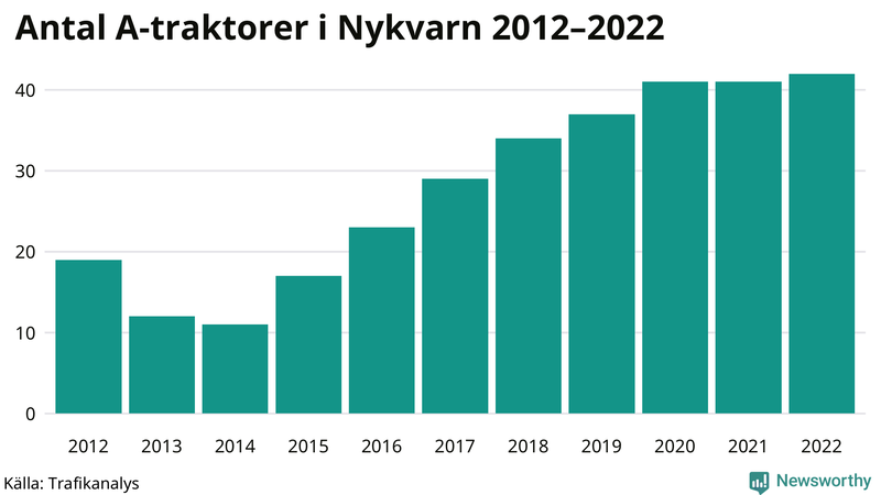 Antal A-traktorer i Nykvarn 2012-2022