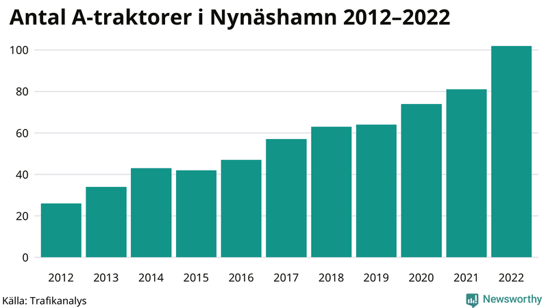 Antal A-traktorer i Nynäshamn 2012-2022