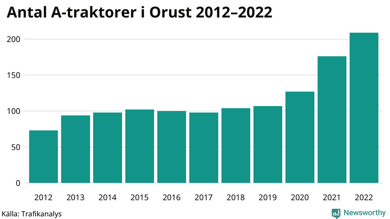 Antal A-traktorer på Orust 2012-2022