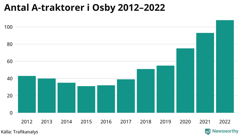 Antal A-traktorer i Osby 2012-2022