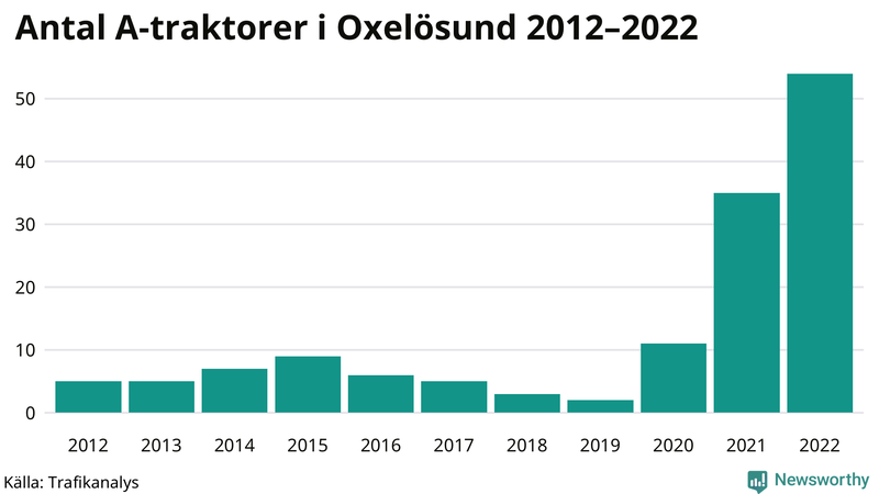 Antal A-traktorer i Oxelösund 2012-2022