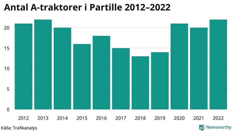 Antal A-traktorer i Partille 2012-2022