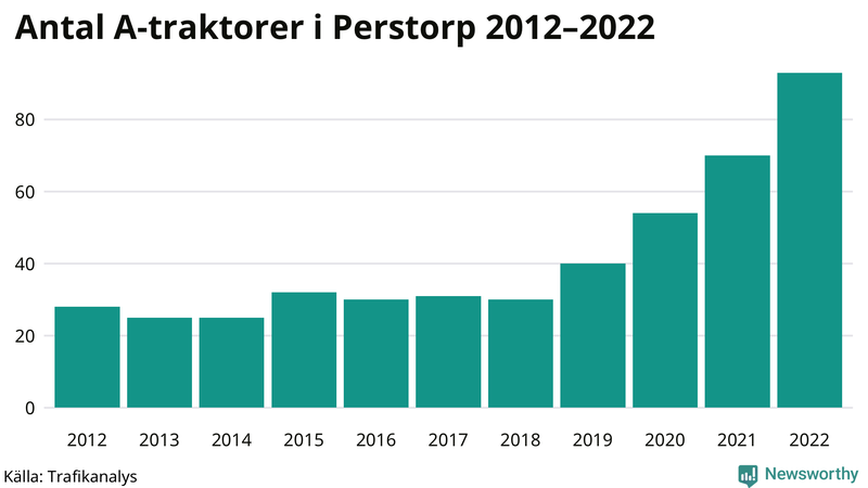 Antal A-traktorer i Perstorp 2012-2022