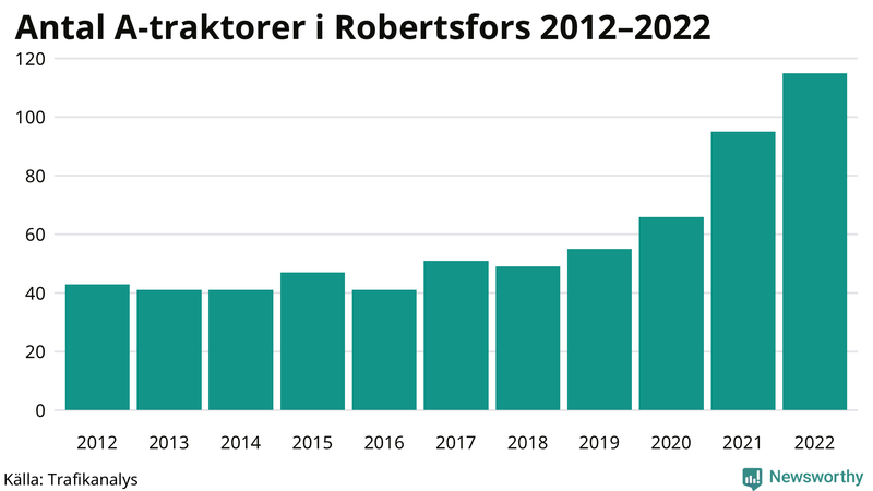 Antal A-traktorer i Robertsfors 2012-2022