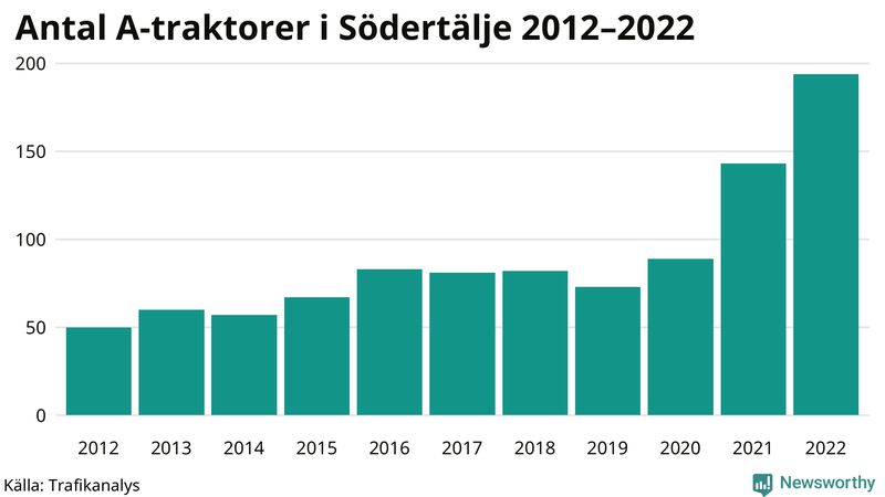 Antal A-traktorer i Södertälje 2012-2022