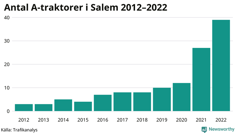 Antal A-traktorer i Salem 2012-2022