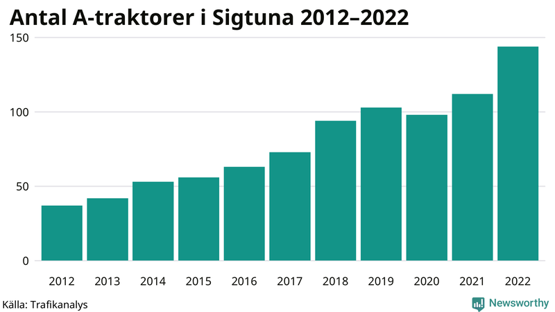 Antal A-traktorer i Sigtuna 2012-2022