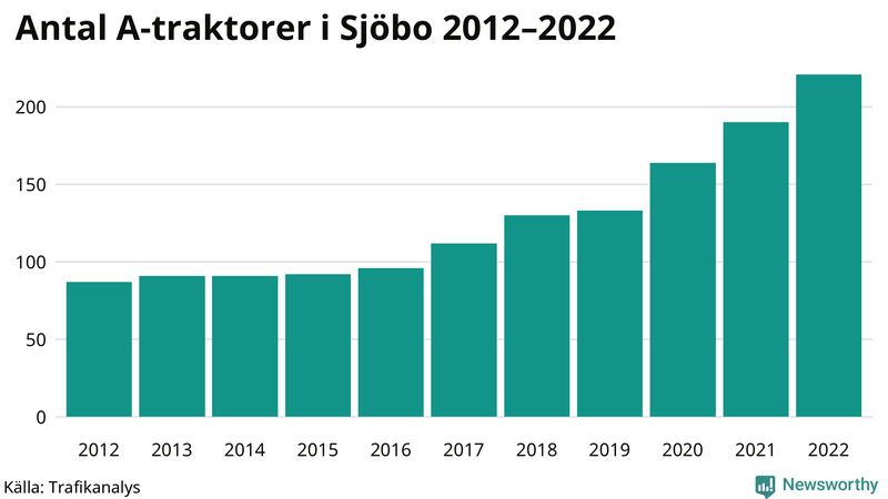 Antal A-traktorer i Sjöbo 2012-2022