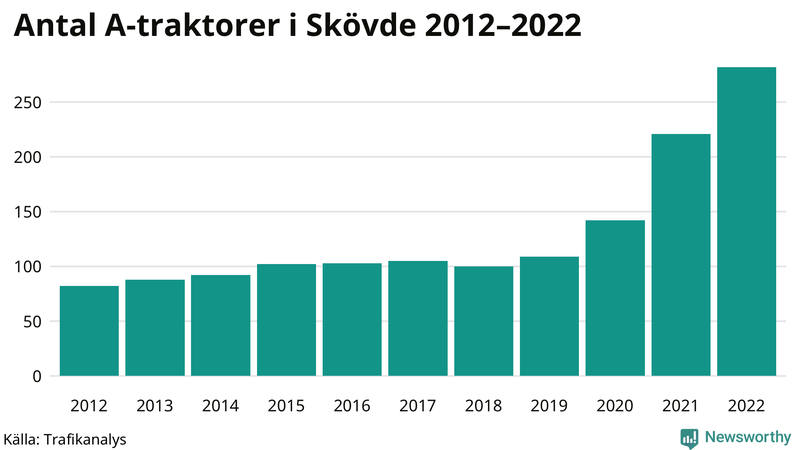 Antal A-traktorer i Skövde 2012-2022