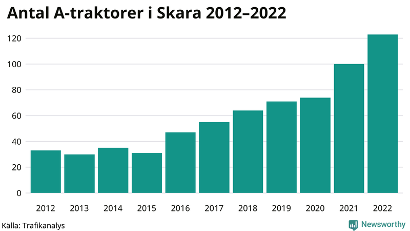 Antal A-traktorer i Skara 2012-2022