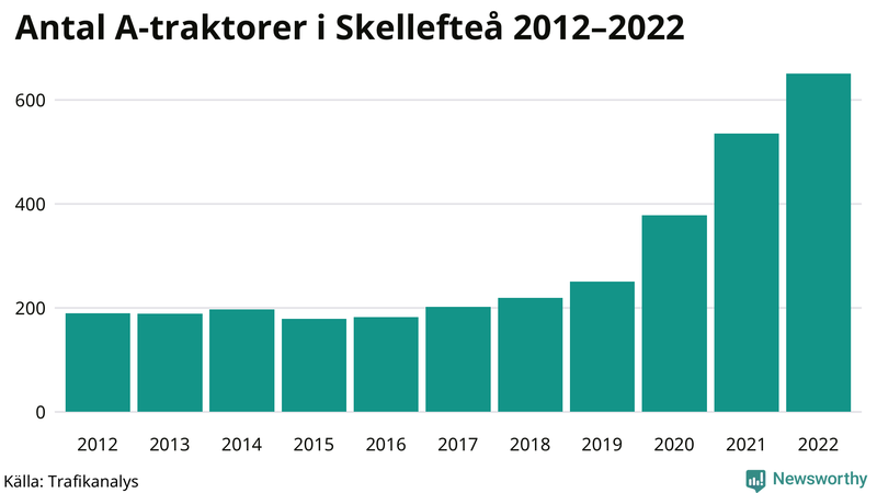 Antal A-traktorer i Skellefteå 2012-2022