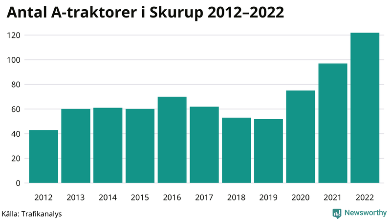 Antal A-traktorer i Skurup 2012-2022