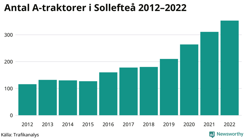 Antal A-traktorer i Sollefteå 2012-2022