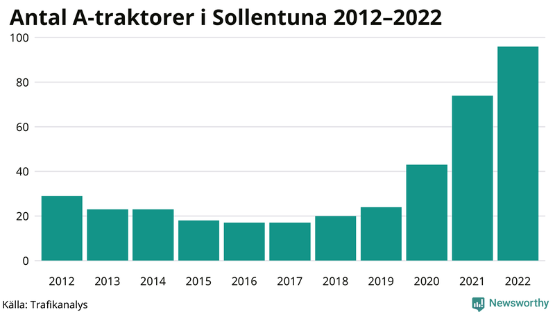 Antal A-traktorer i Sollentuna 2012-2022