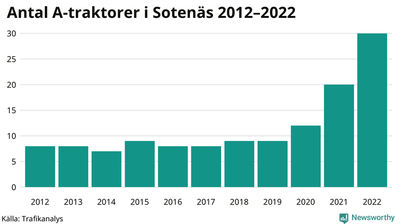 Antal A-traktorer i Sotenäs 2012-2022