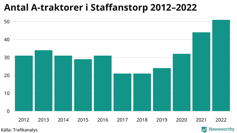 Antal A-traktorer i Staffanstorp 2012-2022