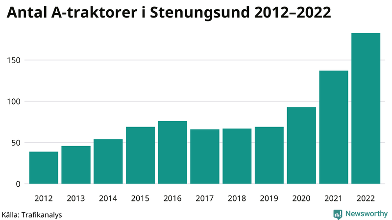 Antal A-traktorer i Stenungsund 2012-2022