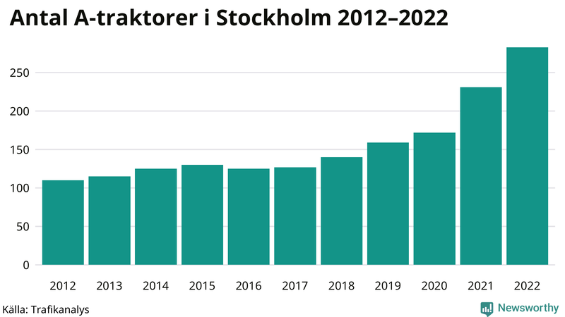 Antal A-traktorer i Stockholms kommun 2012-2022