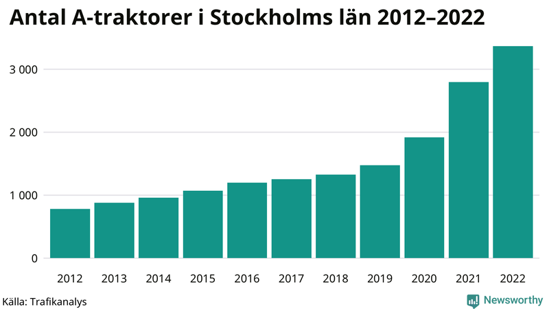Antal A-traktorer i Stockholms län 2012-2022