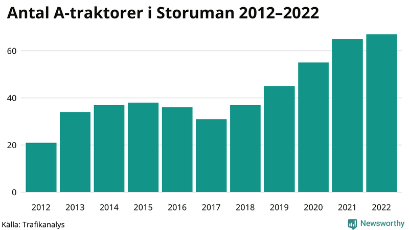 Antal A-traktorer i Storuman 2012-2022