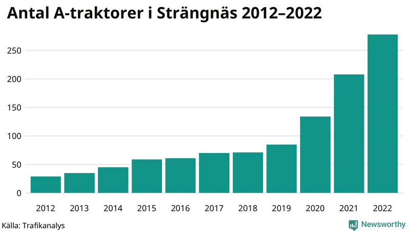 Antal A-traktorer i Strängnäs 2012-2022