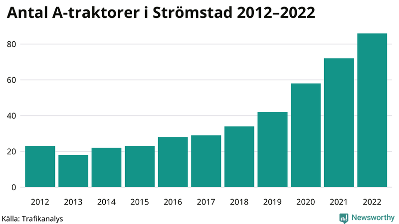 Antal A-traktorer i Strömstad 2012-2022