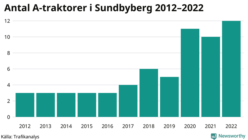 Antal A-traktorer i Sundbyberg 2012-2022