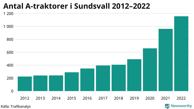 Antal A-traktorer i Sundsvall 2012-2022