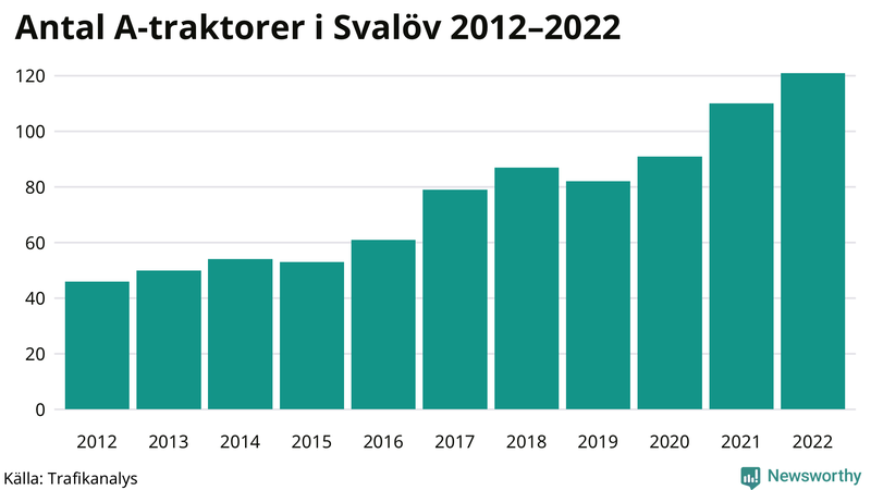 Antal A-traktorer i Svalöv 2012-2022