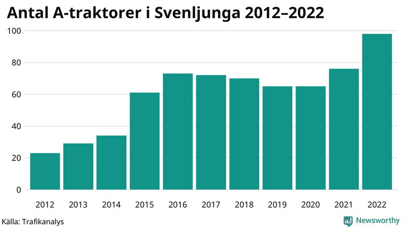 Antal A-traktorer i Svenljunga 2012-2022