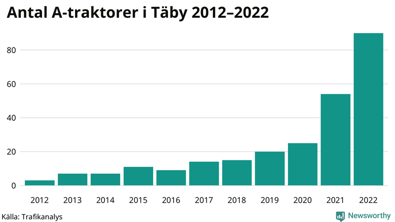 Antal A-traktorer i Täby 2012-2022