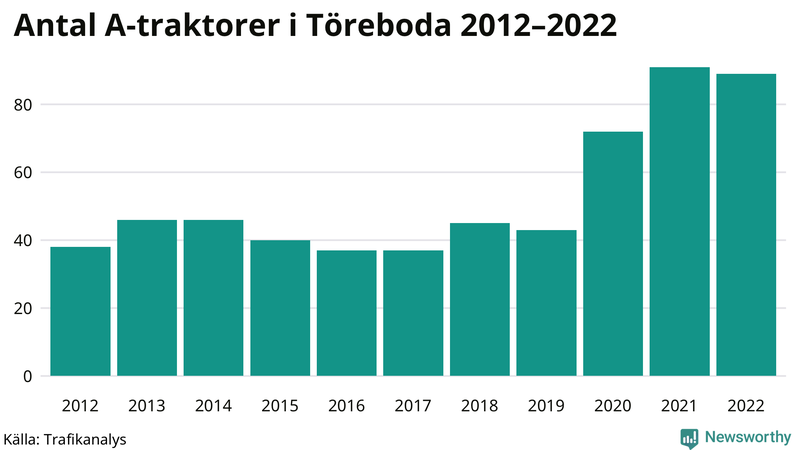 Antal A-traktorer i Töreboda 2012-2022