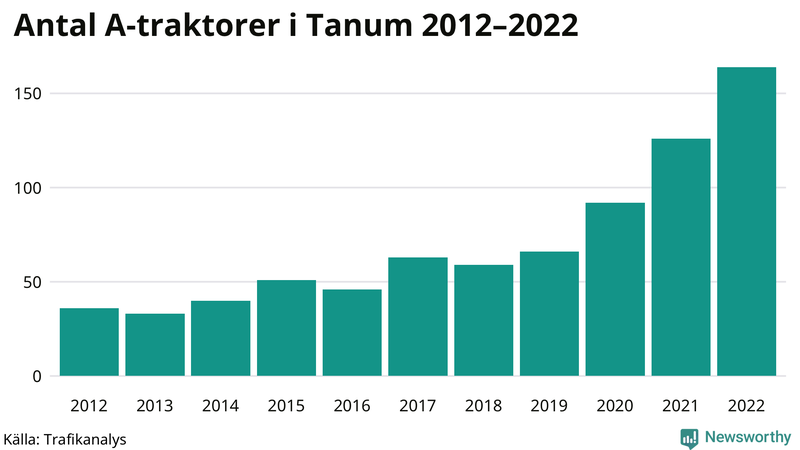 Antal A-traktorer i Tanum 2012-2022