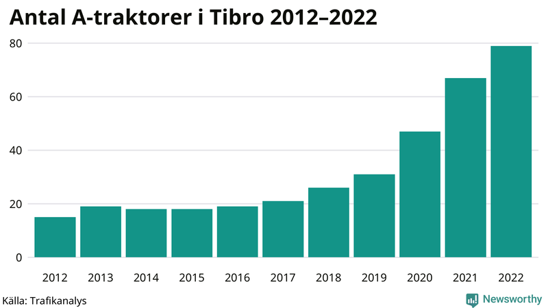 Antal A-traktorer i Tibro 2012-2022