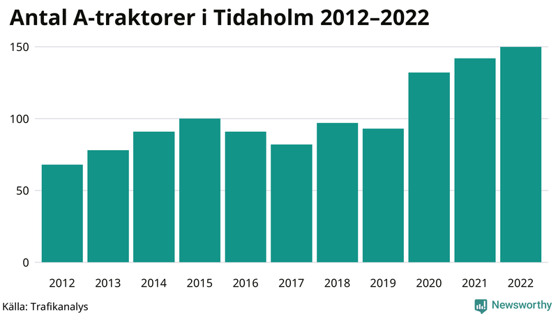 Antal A-traktorer i Tidaholm 2012-2022