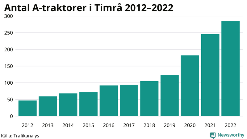 Antal A-traktorer i Timrå 2012-2022
