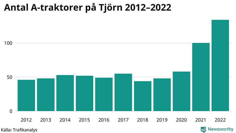 Antal A-traktorer på Tjörn 2012-2022