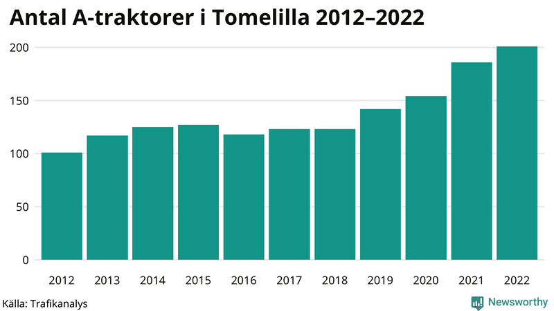 Antal A-traktorer i Tomelilla 2012-2022