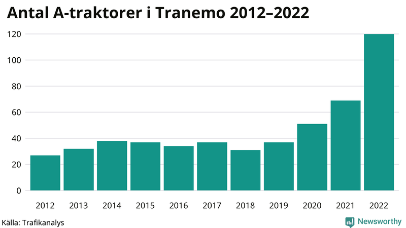 Antal A-traktorer i Tranemo 2012-2022