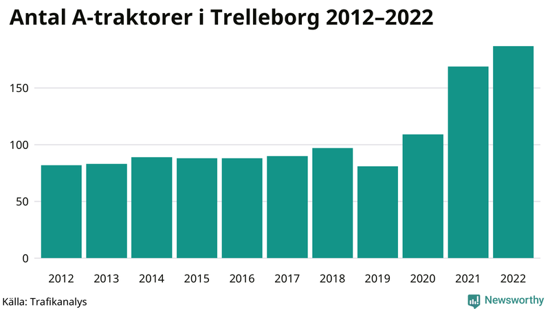 Antal A-traktorer i Trelleborg 2012-2022