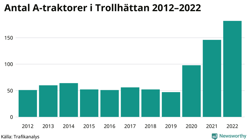 Antal A-traktorer i Trollhättan 2012-2022