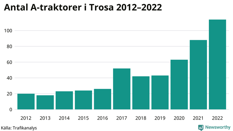 Antal A-traktorer i Trosa 2012-2022