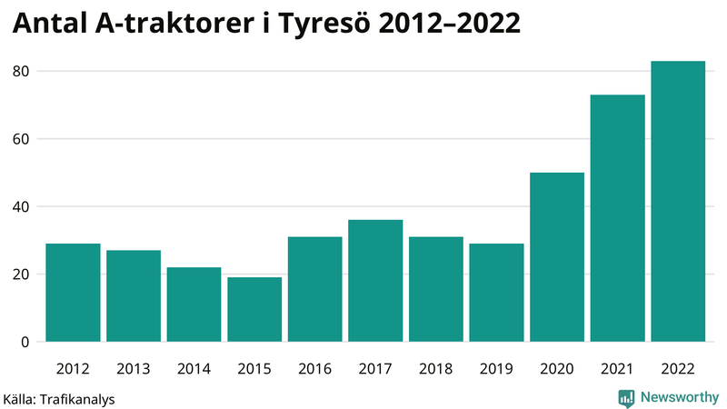 Antal A-traktorer i Tyresö 2012-2022