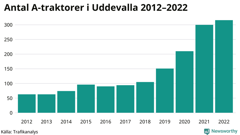 Antal A-traktorer i Uddevalla 2012-2022