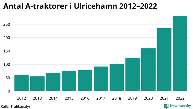 Antal A-traktorer i Ulricehamn 2012-2022