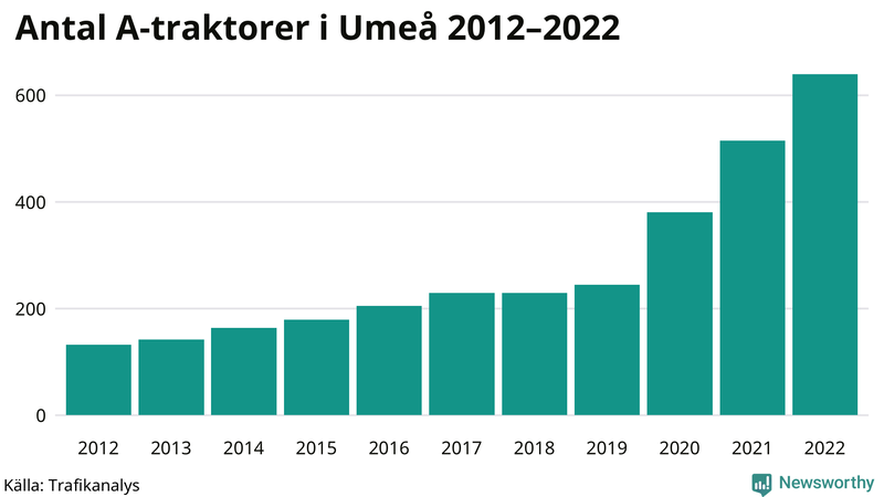 Antal A-traktorer i Umeå 2012-2022