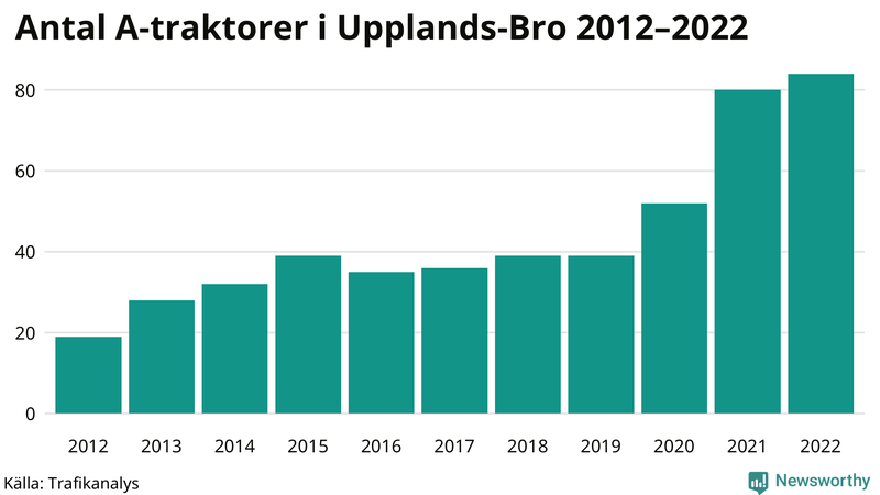 Antal A-traktorer i Upplands-Bro 2012-2022