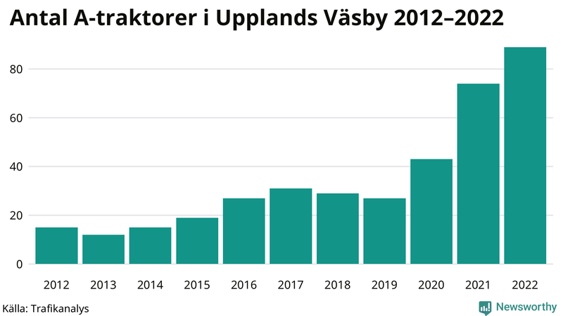 Antal A-traktorer i Upplands Väsby 2012-2022
